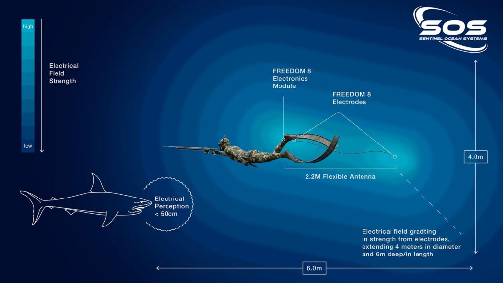 SOS-Freedom8-How-it-works-Australia